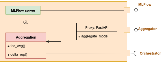 Aggregator block definition diagram