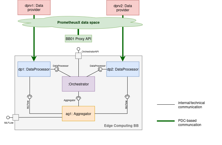 Demo overview