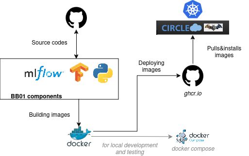 Deployment options