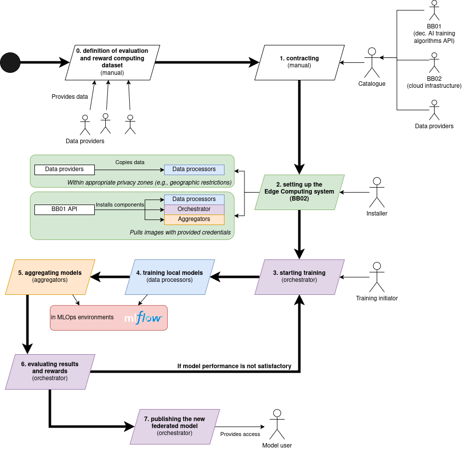 High level overview of behavior