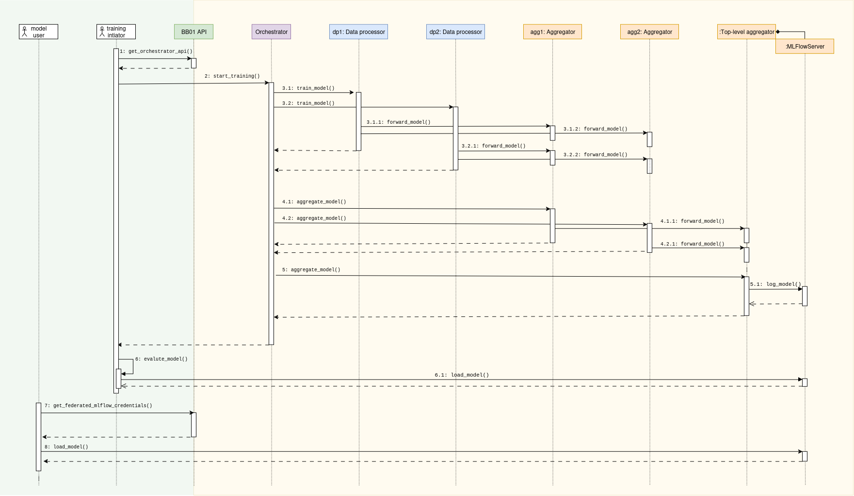 Usage sequential diagram