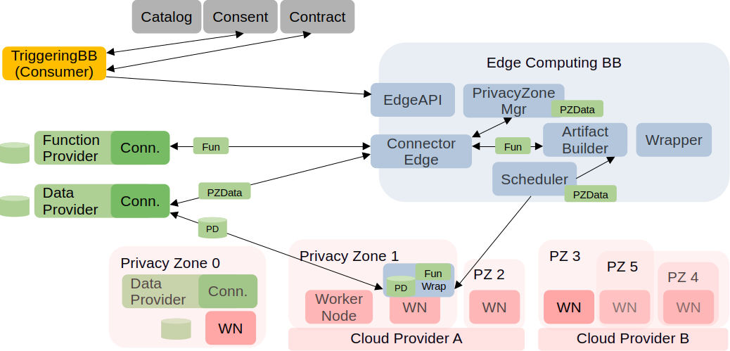 High-level architcture of the Edge Computing
BB