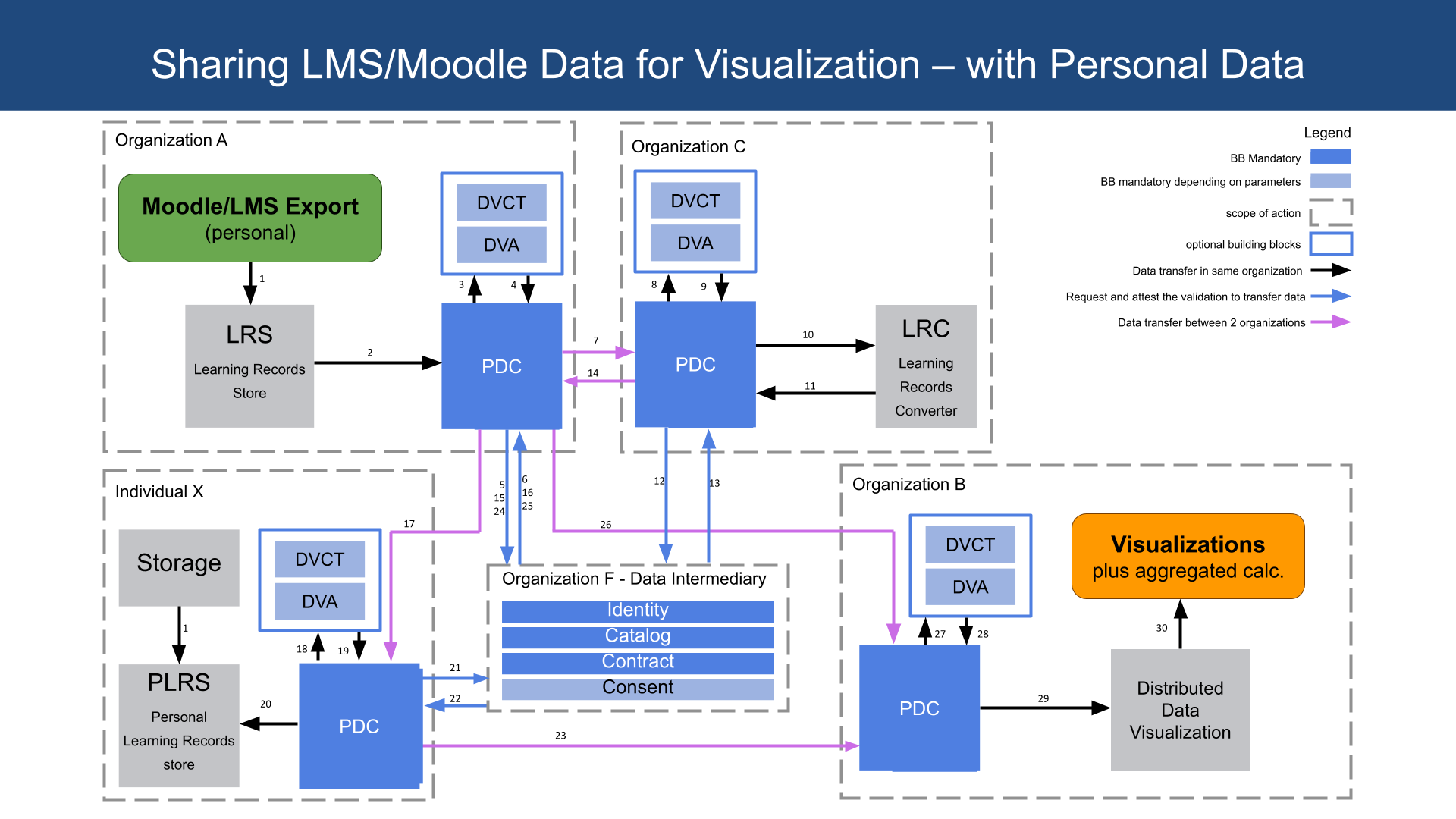 Diagram of service chain Sharing LMS/Moodle Data for Visualization