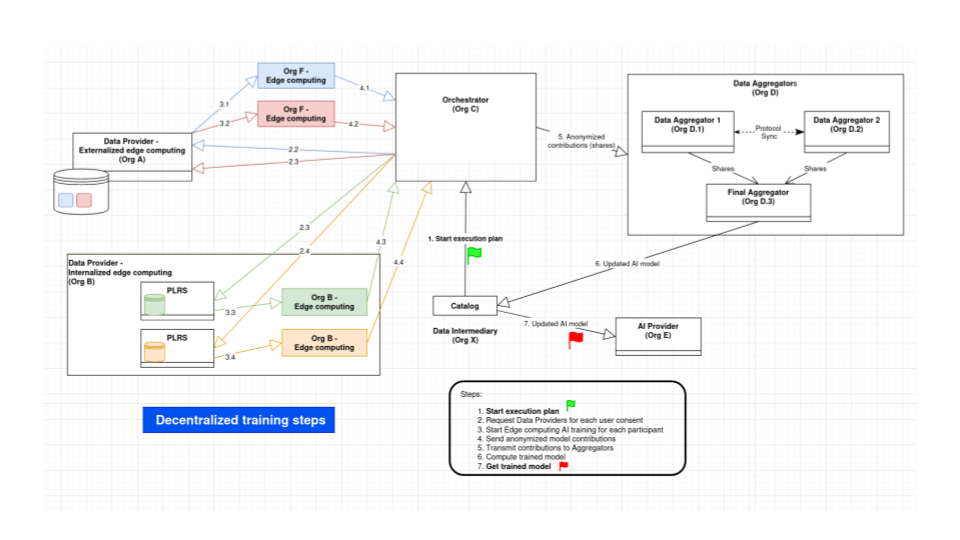 BB Service chains - Decentralized training