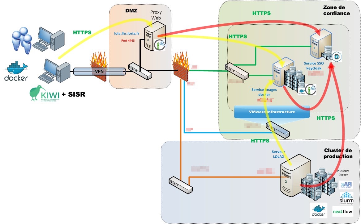 LORIA's LOLA platform architecture 