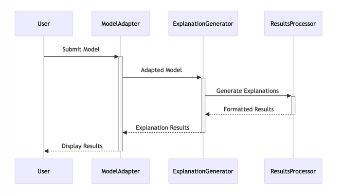 Sequence Diagram