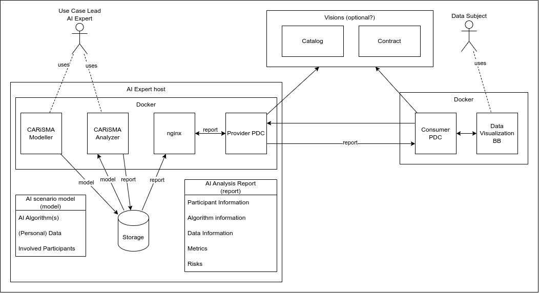 Figure 6: Integration of CARiSMA in the data space