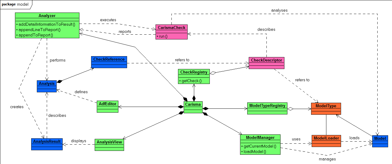 Figure 7: CARiSMA Tool Architecture