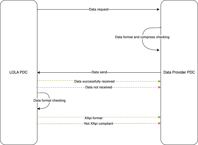 Dataspace-connector-usage