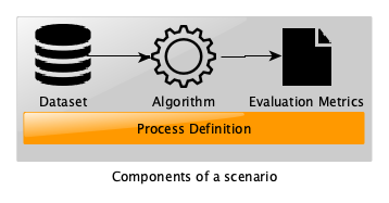 A Simplified View of Scenario Components